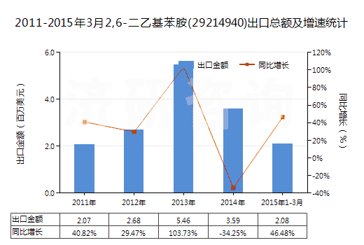 2011-2015年3月2,6-二乙基苯胺(29214940)出口總額及增速統(tǒng)計
